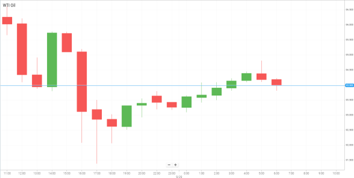 WTI Oil