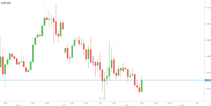 EUR/USD