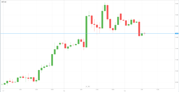 WTI Oil