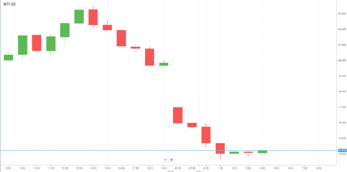 WTI Oil