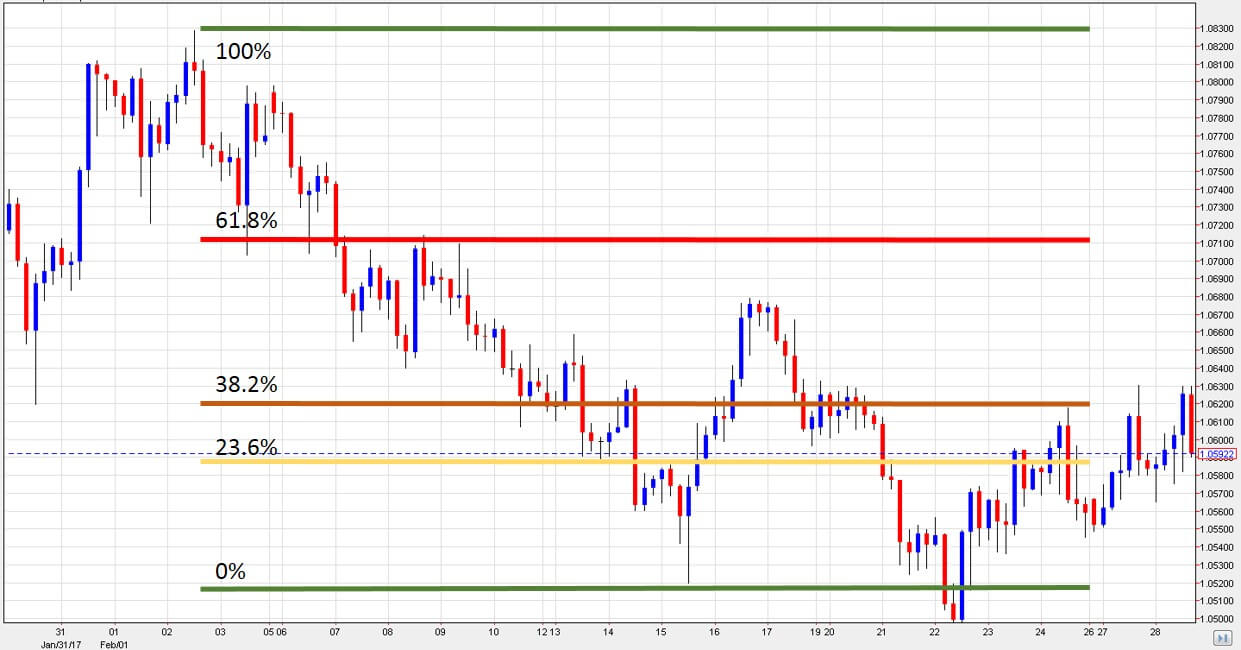 Fibonacci Levels  in the Financial Markets