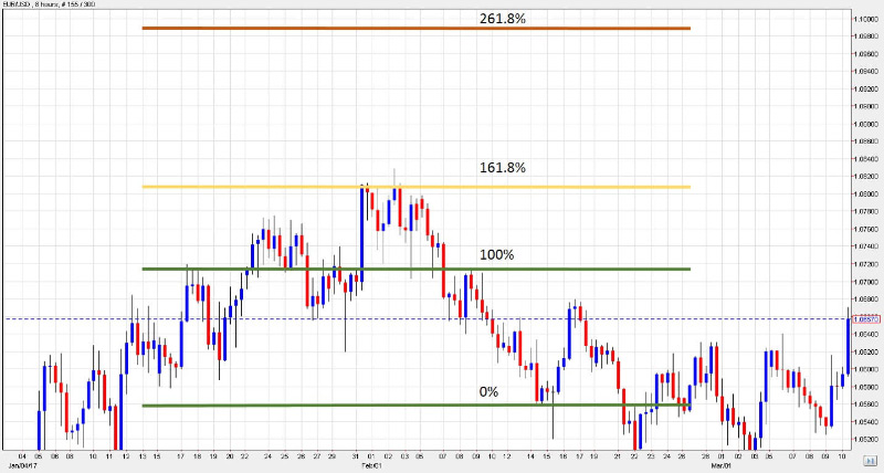 Difference between Fibonacci retracements and extensions