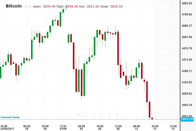 Bitcoin Trading Chart