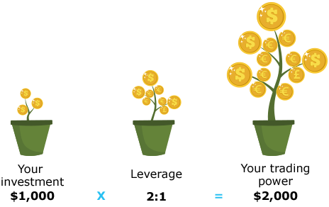What is leverage trading?