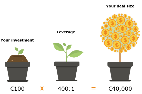 Leverage currency trading (as CFDs)